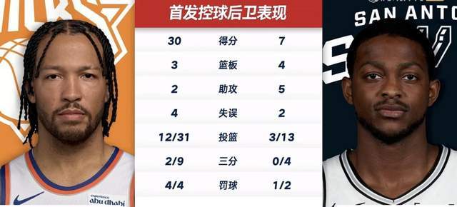 开云体育app-马刺最大软肋！福克斯13中3+三分4中0，决战时刻连续犯规失误